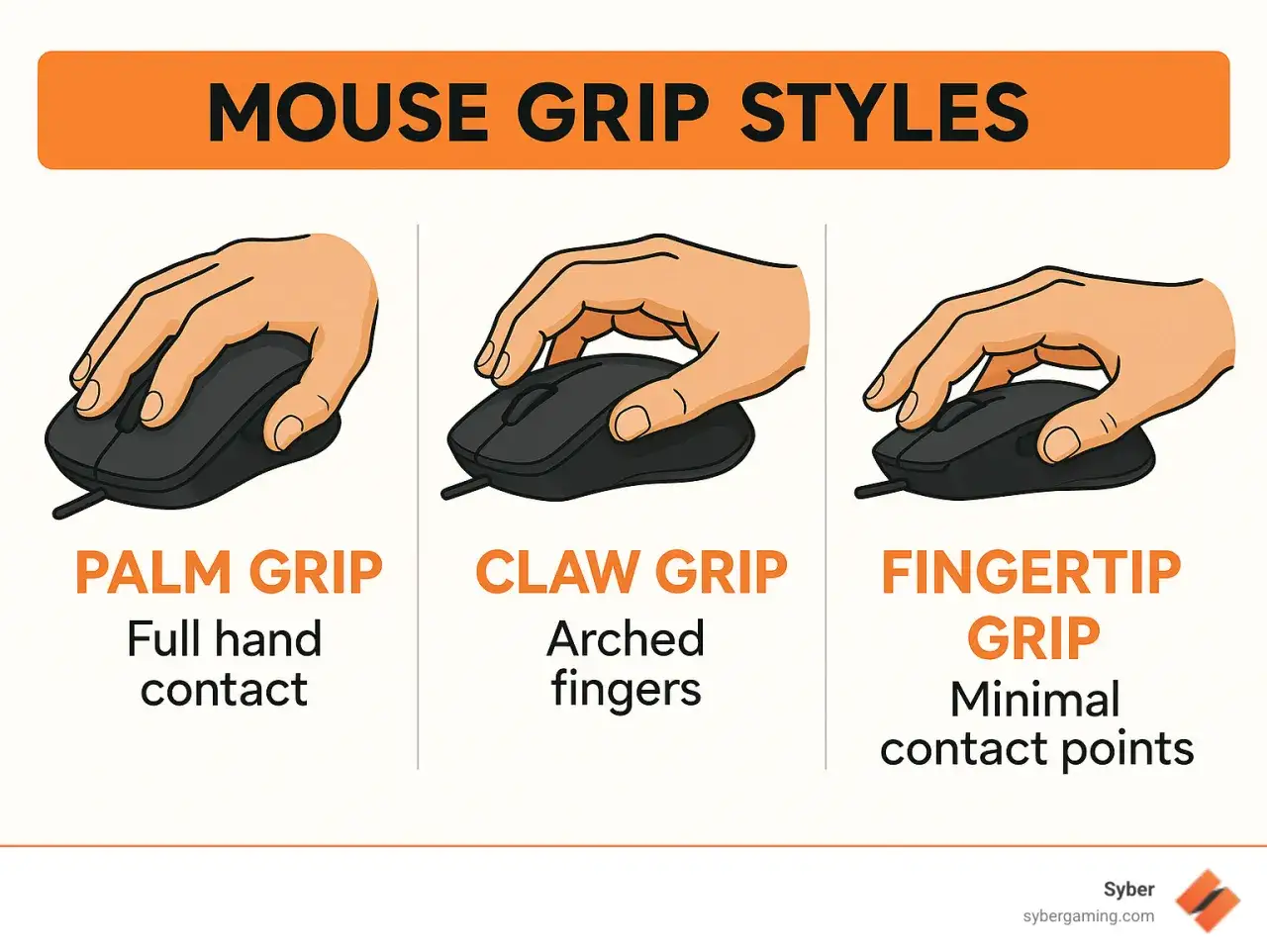 Drei Mausgriff-Stile: Palm Grip, Claw Grip mit gewölbten Fingern und Fingertip Grip mit minimalen Kontaktpunkten.
