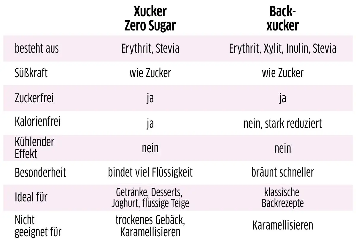 Tabelle vergleicht Xucker Zero Sugar und Back-Xucker. Beide enthalten Erythrit, aber wie viel Erythrit statt Zucker? Zero Sugar ist kalorienfrei, Back-Xucker nicht.
