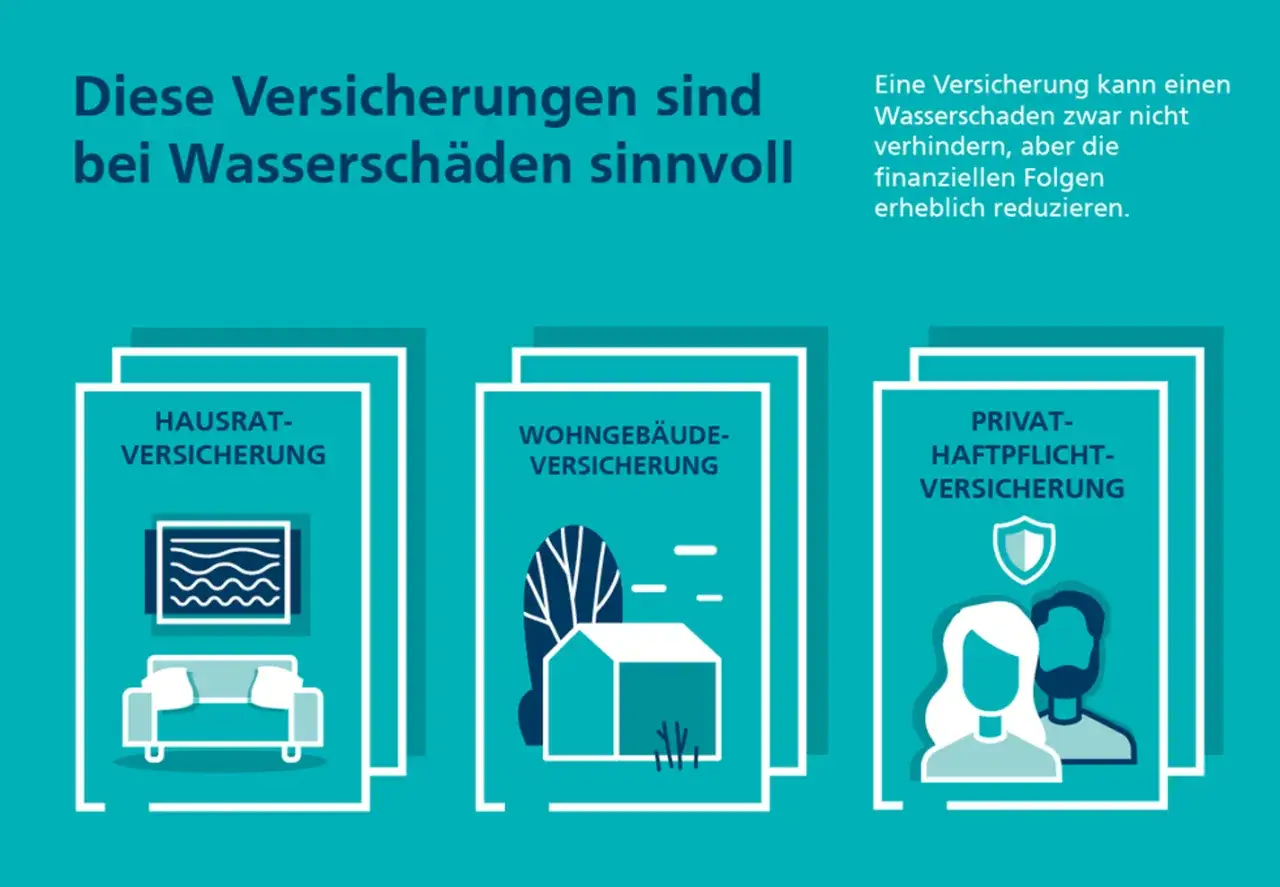 Hausrat-, Gebäude- und Haftpflichtversicherung sind sinnvoll bei Wasserschäden. Sie reduzieren finanzielle Folgen.