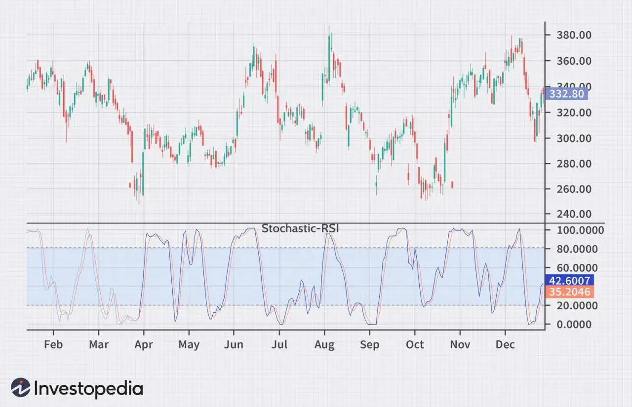 Wykres świecowy z liniami wskaźnika stochastic rsi, pokazujący zmienność cen akcji od lutego do grudnia.