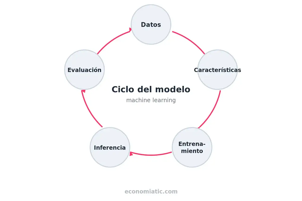 Ciclo del modelo de machine learning: datos, características, entrenamiento, inferencia y evaluación. Así es que es la IA y cómo funciona.