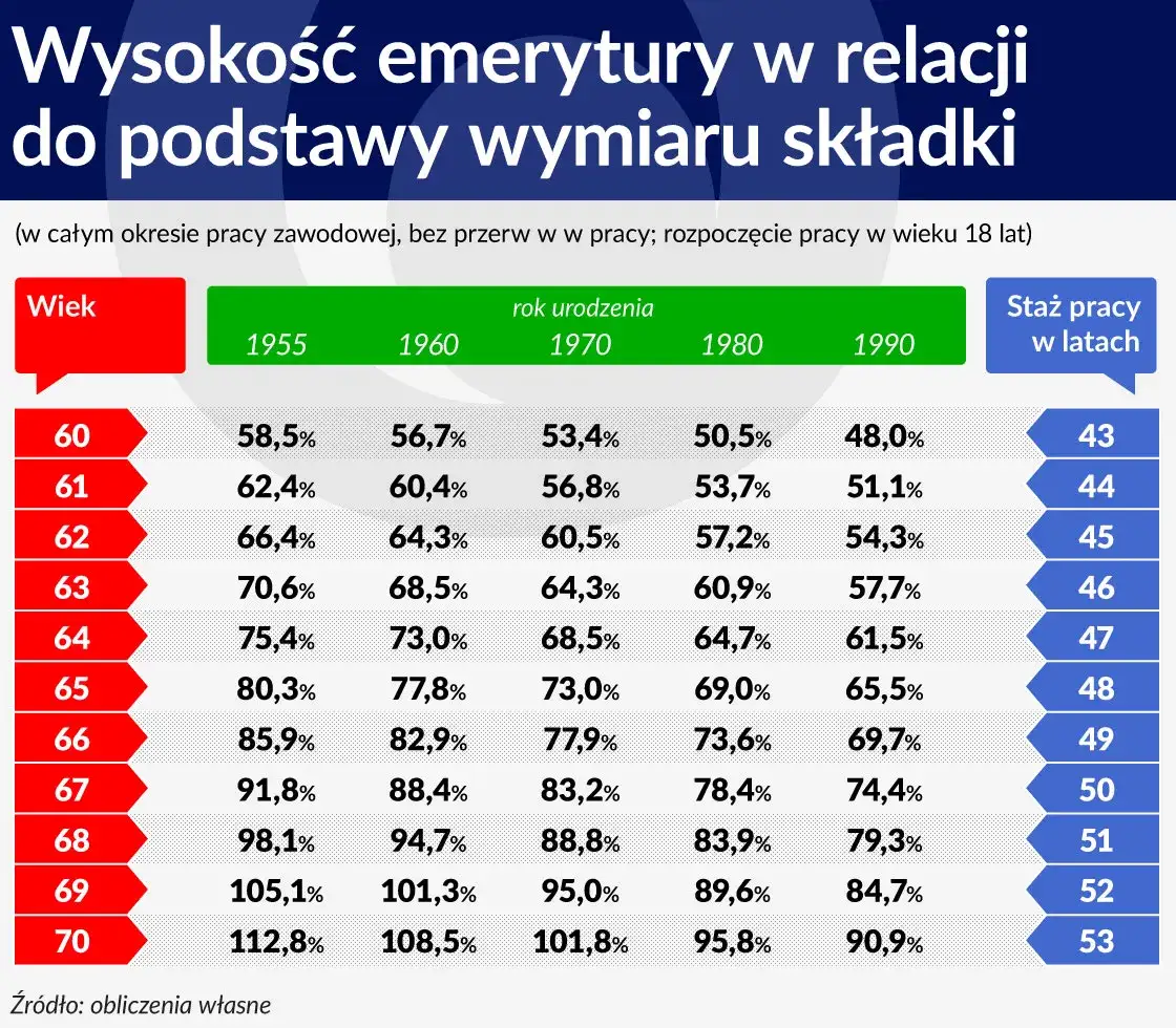 Wpływ wieku emerytalnego na wysokość świadczenia