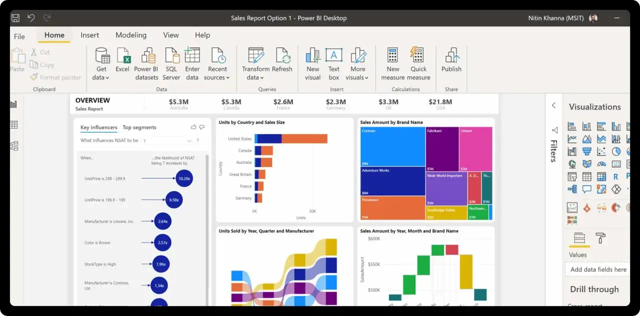 Esempi di Power BI: dashboard con grafici a barre, treemap e waterfall chart che mostrano vendite per paese, marca e anno.