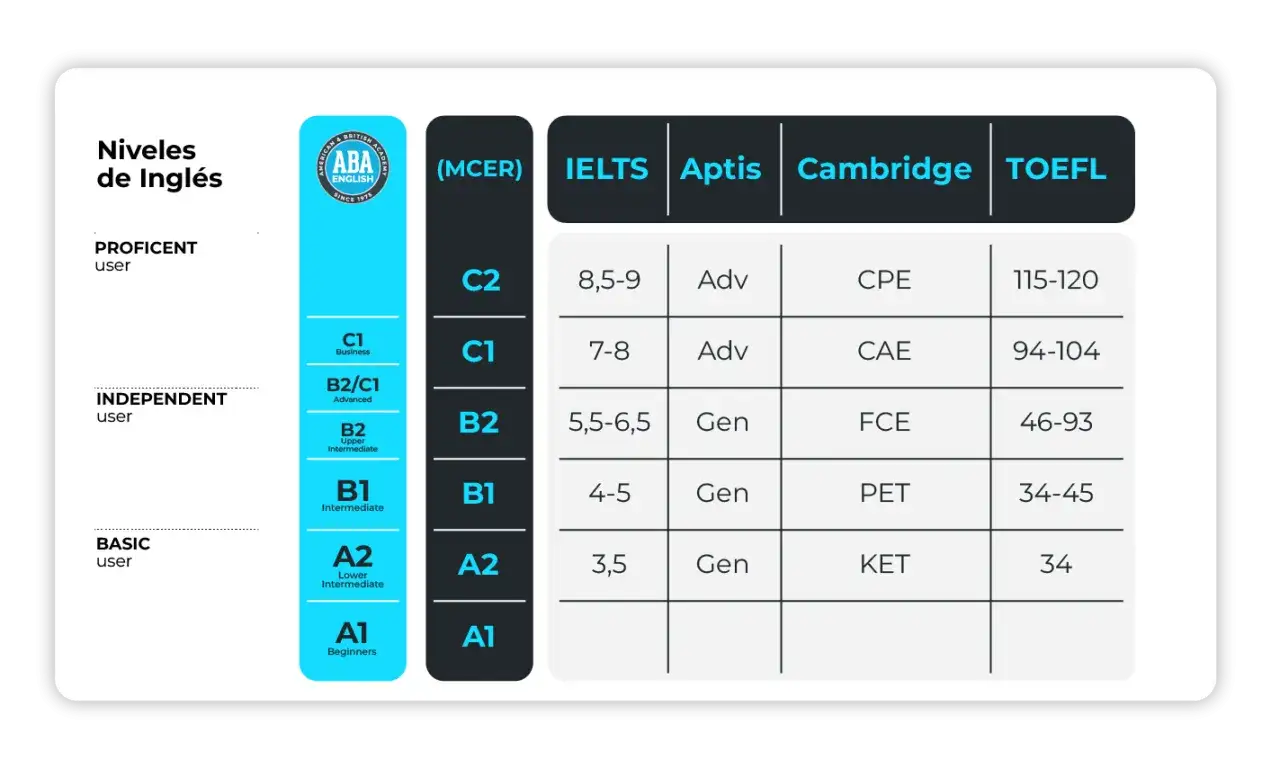 Tabla comparativa de niveles de inglés, desde A1 a C2, con equivalencias en IELTS, Aptis, Cambridge y TOEFL. Ideal para cursos intensivos inglés B2.