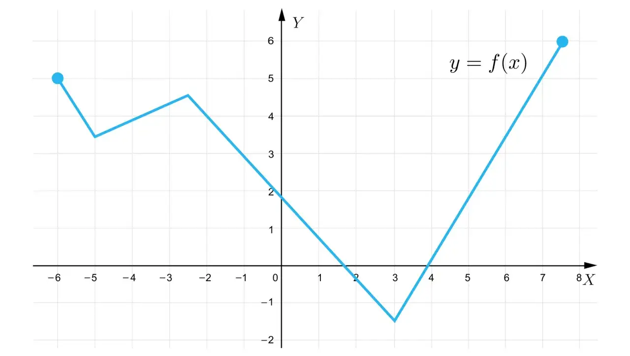 Wykres funkcji y=f(x) pokazuje, co to zbi&oacute;r wartości funkcji. Najniższa wartość to -1.5, najwyższa to 6.