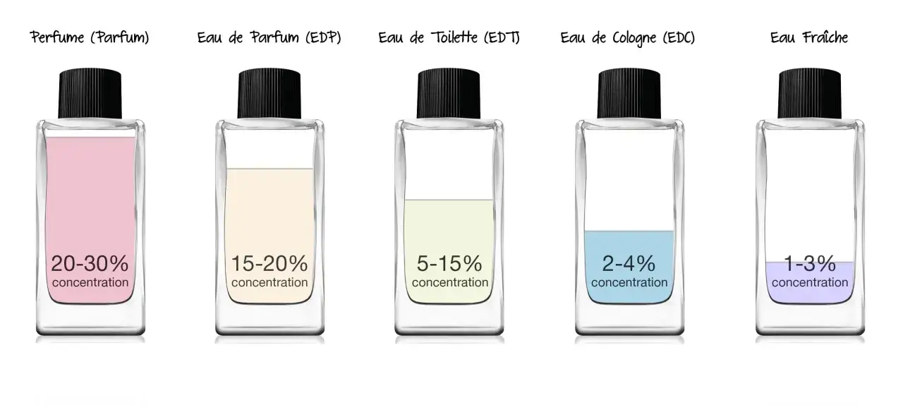 Różnice między wodą perfumowaną a perfumami: od najmocniejszych (Parfum, 20-30%) do najlżejszych (Eau Fraiche, 1-3%).