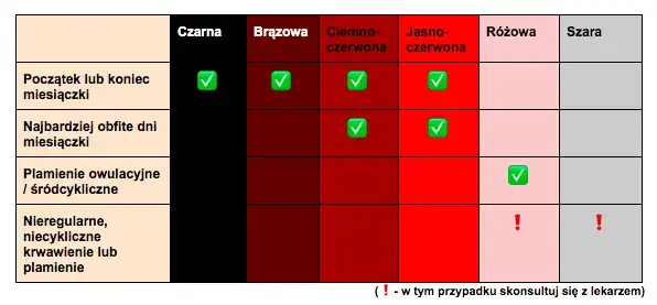 paleta kolorów krwi menstruacyjnej, normalne kolory okresu