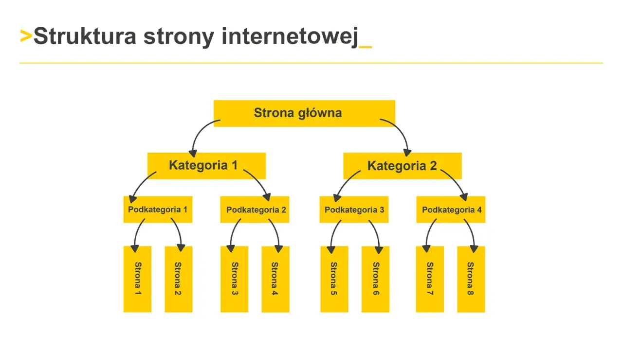 Schemat przedstawia strukturę strony internetowej: Strona główna, dwie kategorie, podkategorie i strony.