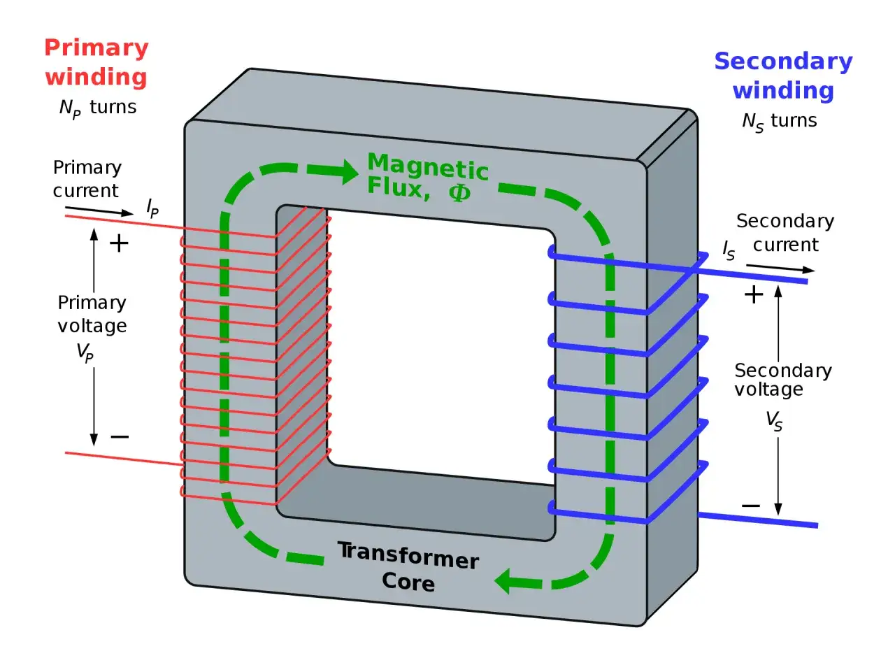 Transformator z uzwojeniem pierwotnym i wtórnym, pokazujący przepływ strumienia magnetycznego i zasady indukcji elektromagnetycznej.