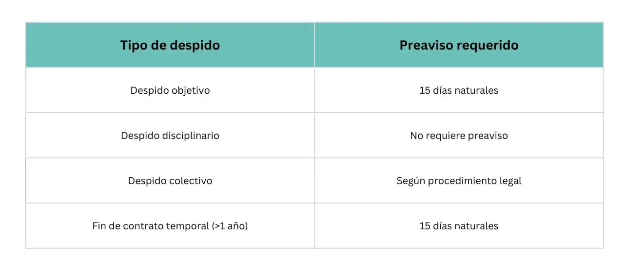 Tabla compara tipos de despido y preaviso. Despido objetivo y fin de contrato temporal requieren 15 d&iacute;as naturales de preaviso.