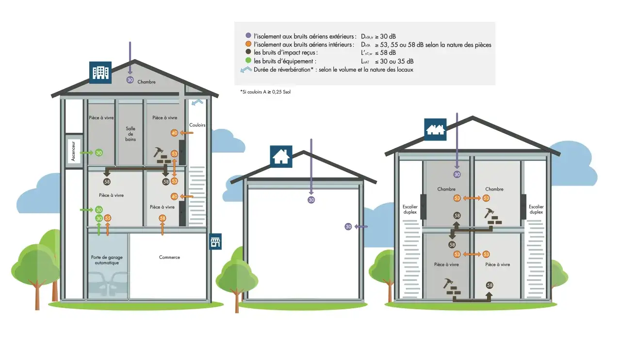 Illustrations de la norme isolation phonique RT 2012 : sch&eacute;mas de maisons avec niveaux de d&eacute;cibels pour l'isolation des bruits a&eacute;riens et d'impact.