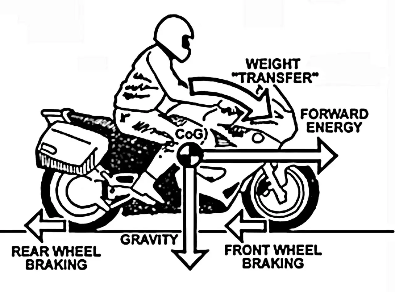 Ilustracja pokazuje motocyklistę podczas ostrego hamowania. Widać rozkład sił: grawitację, energię kinetyczną i przeniesienie ciężaru na przednie koło.