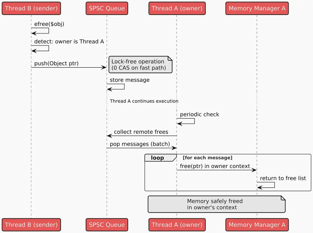Diagramme montrant comment Thread A gère la libération de mémoire, illustrant une approche thread-safe pour éviter les problèmes de concurrence.
