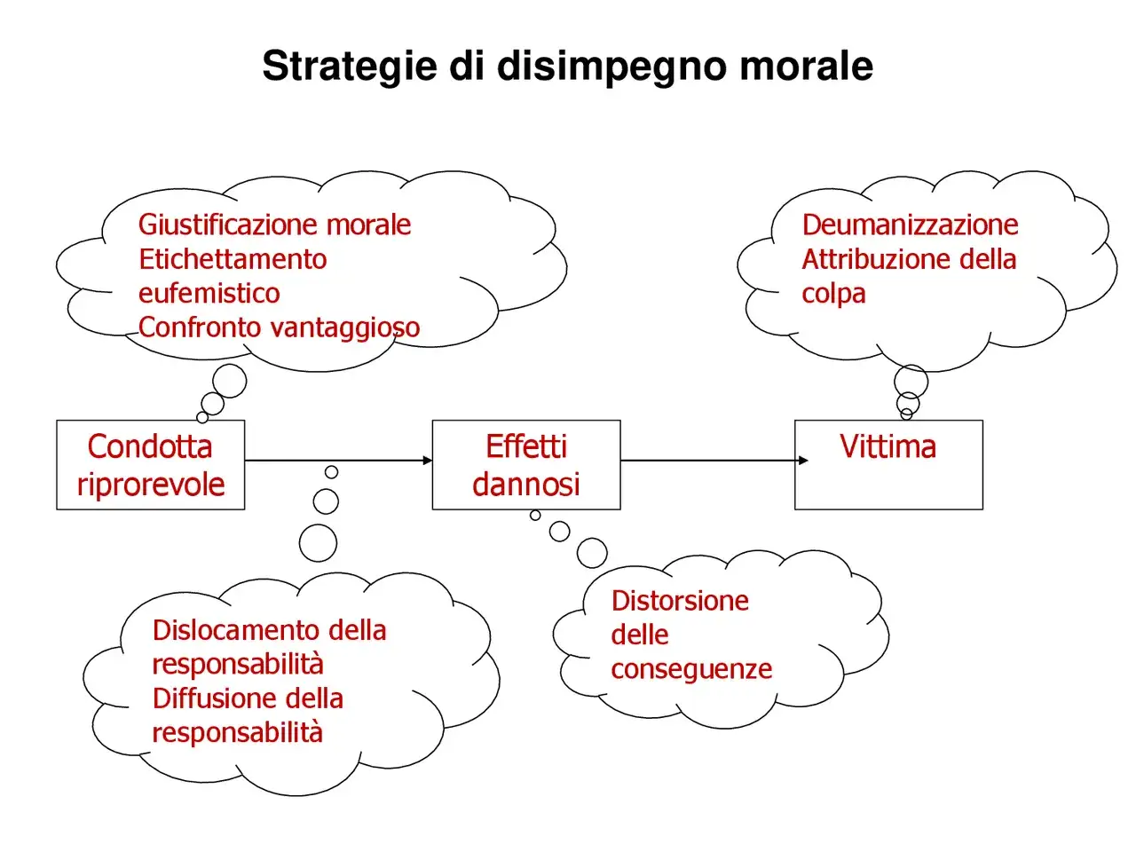 Diagramma delle strategie di disimpegno morale di Bandura: giustificazione, etichettamento, deumanizzazione, dislocamento responsabilità, distorsione conseguenze.