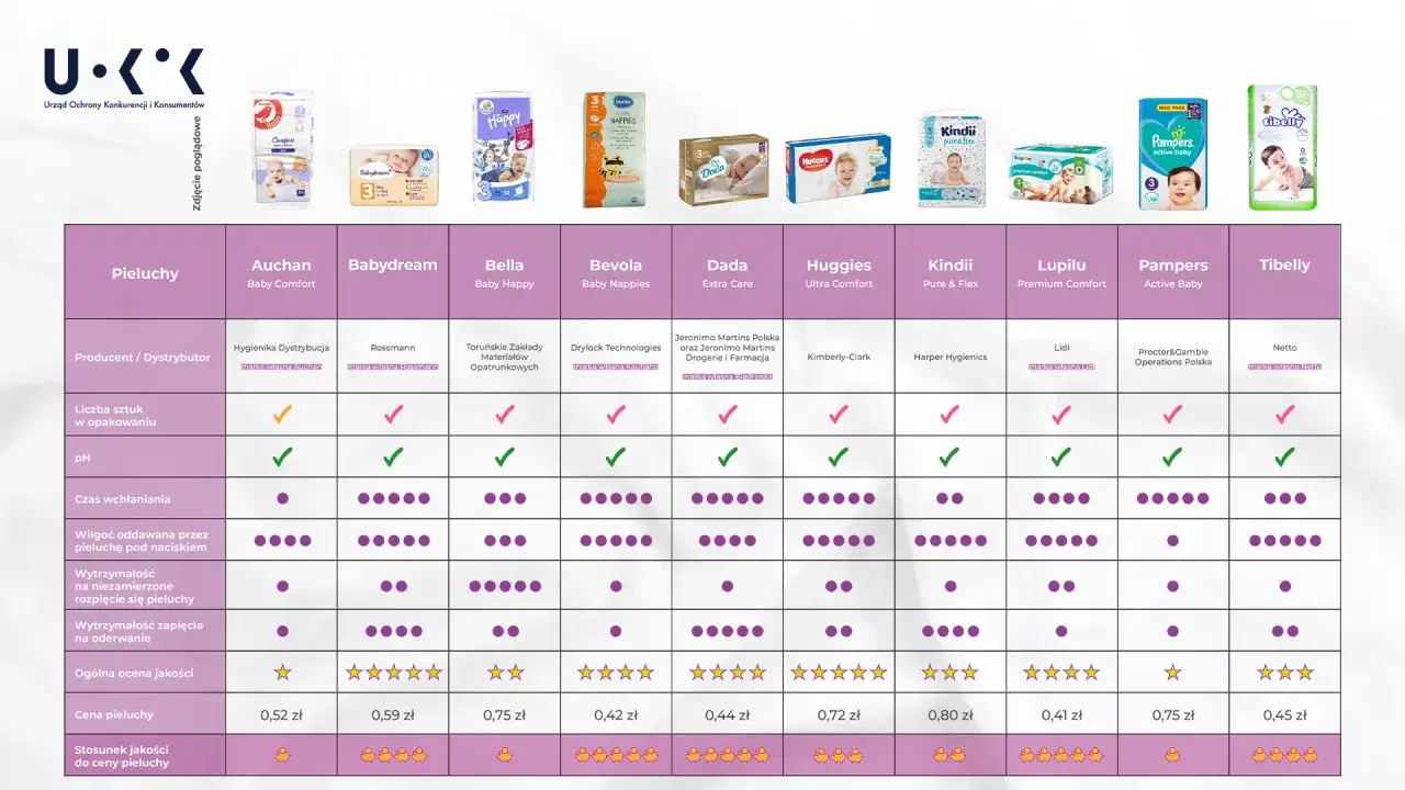 porównanie cen pieluch pampers w sklepach