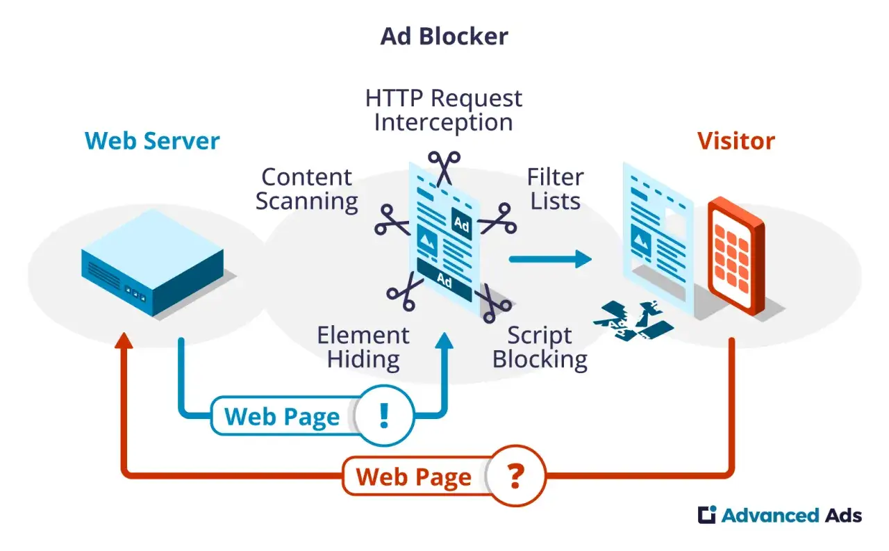 Schemat pokazuje, jak zablokować reklamy: Ad Blocker przechwytuje żądania, skanuje treści, ukrywa elementy i blokuje skrypty, chroniąc użytkownika.