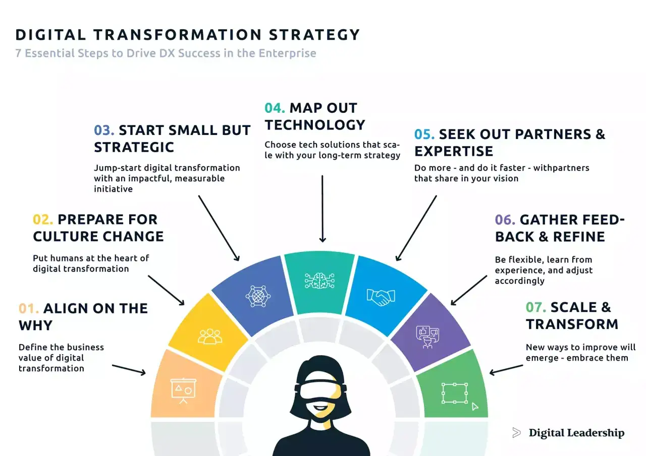 Schritte zur digitalen Transformation: Von der Digitalisierung zur echten Transformation. 7 Schritte für Erfolg.