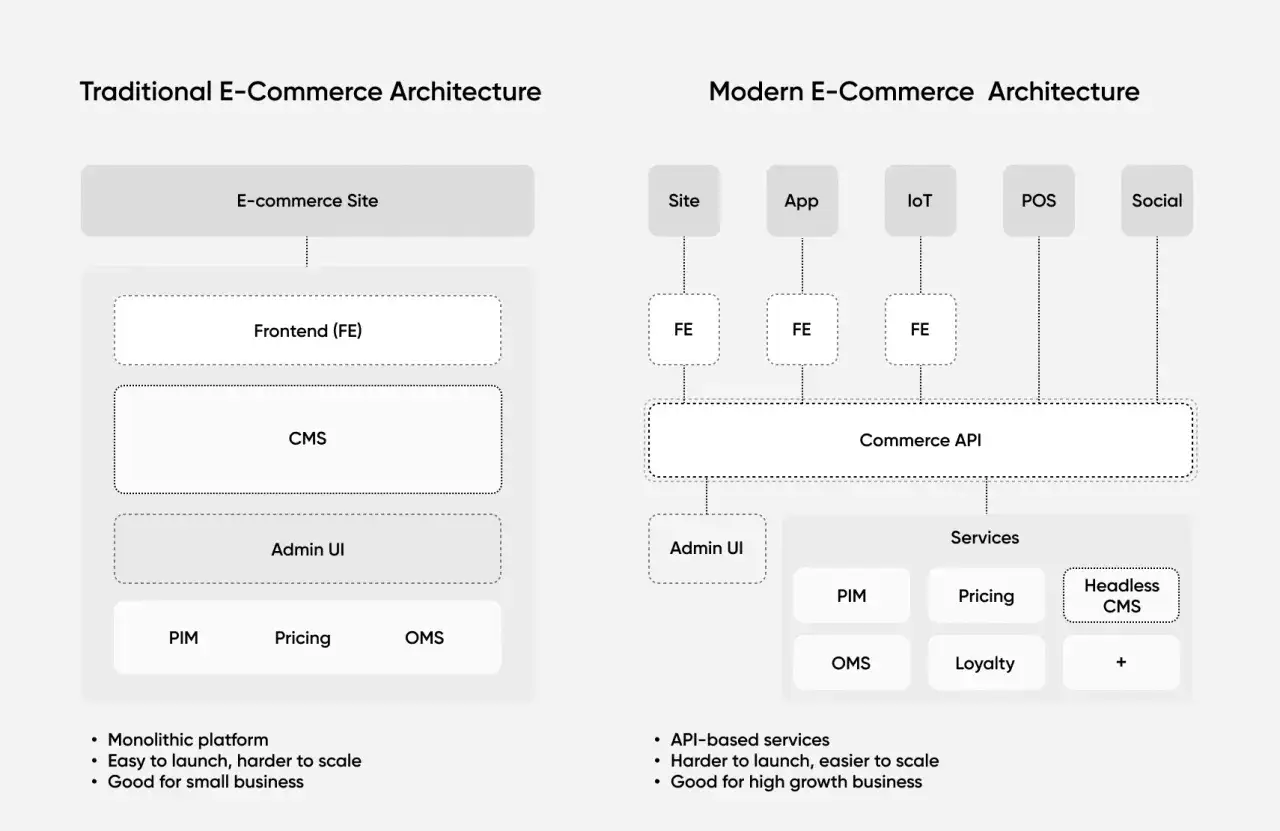 Por&oacute;wnanie tradycyjnej i nowoczesnej architektury e-commerce. Nowoczesna, elastyczna architektura z wykorzystaniem headless CMS pozwala na skalowanie i integrację z r&oacute;żnymi kanałami sprzedaży.