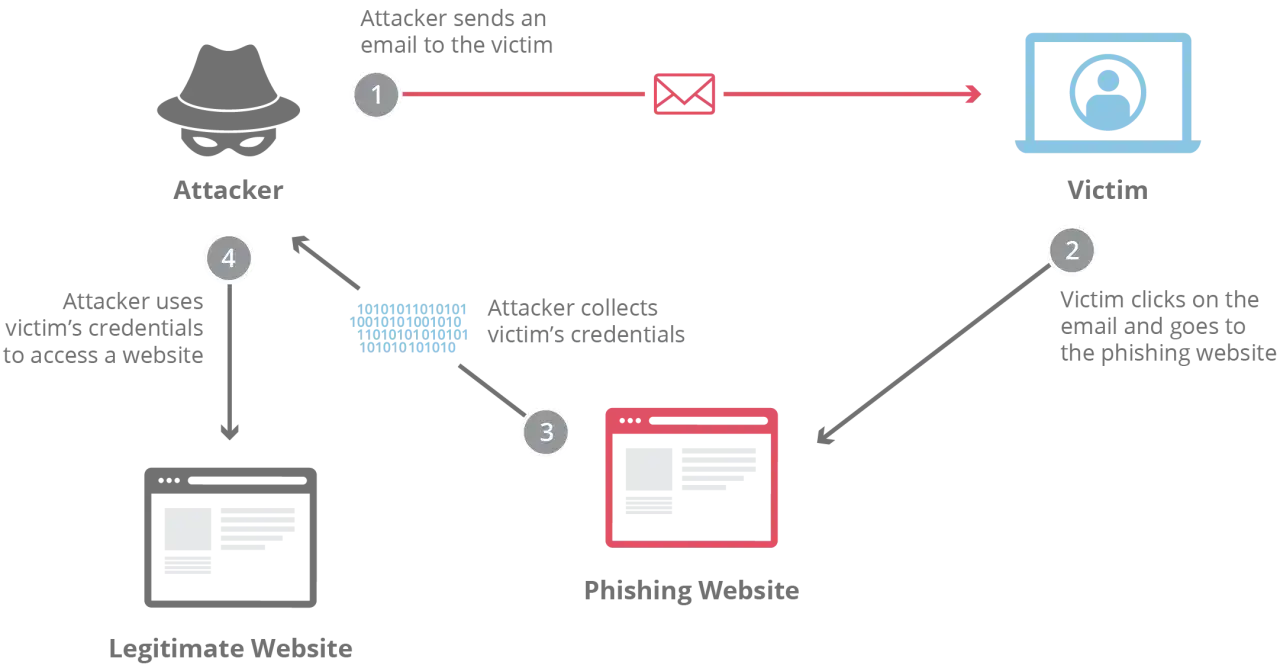 phishing api key scam illustration