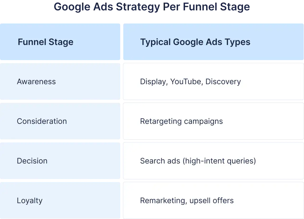 Tabela pokazuje strategię kampanii Google Ads dla każdego etapu lejka: świadomość (Display, YouTube), rozważanie (retargeting), decyzja (search ads) i lojalność (remarketing).