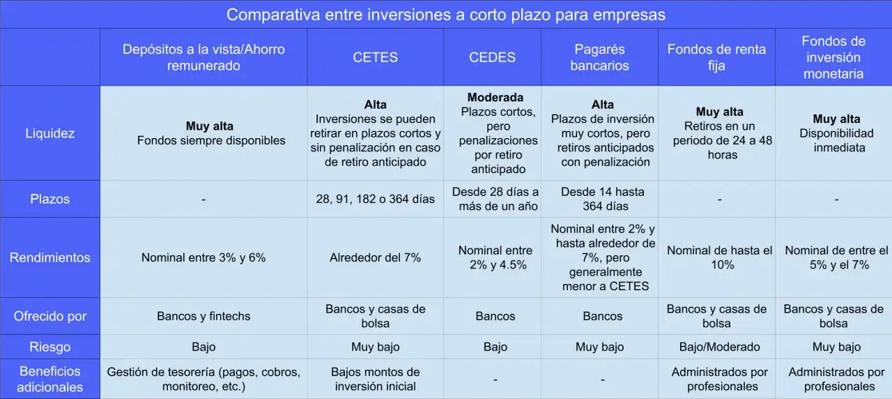 Tabla comparativa de inversiones financieras a corto plazo: liquidez, plazos, rendimientos, riesgo y beneficios.