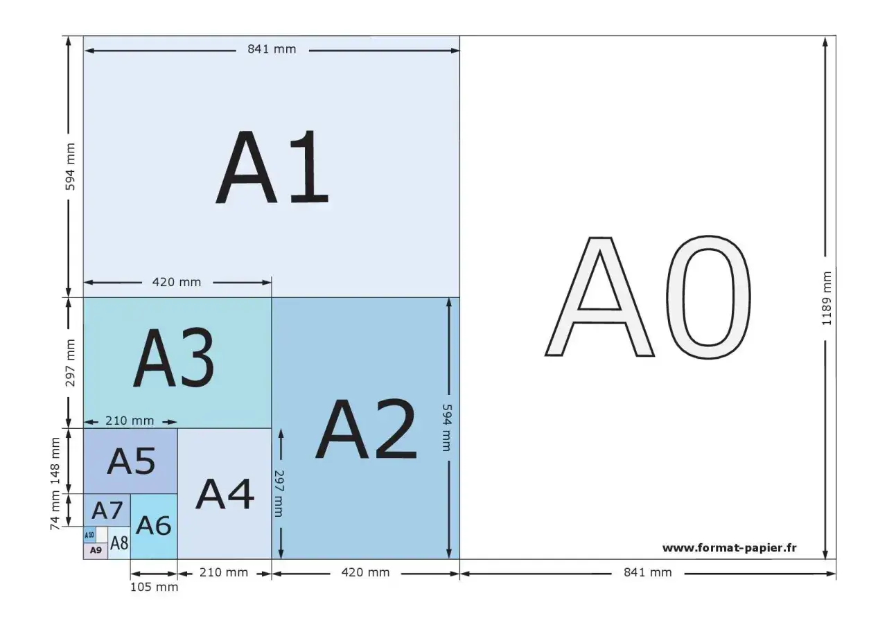 Tableau comparatif des formats de papier, du A0 au A9. Le format A7, plus petit, est visible &agrave; c&ocirc;t&eacute; du A5 et du A6.