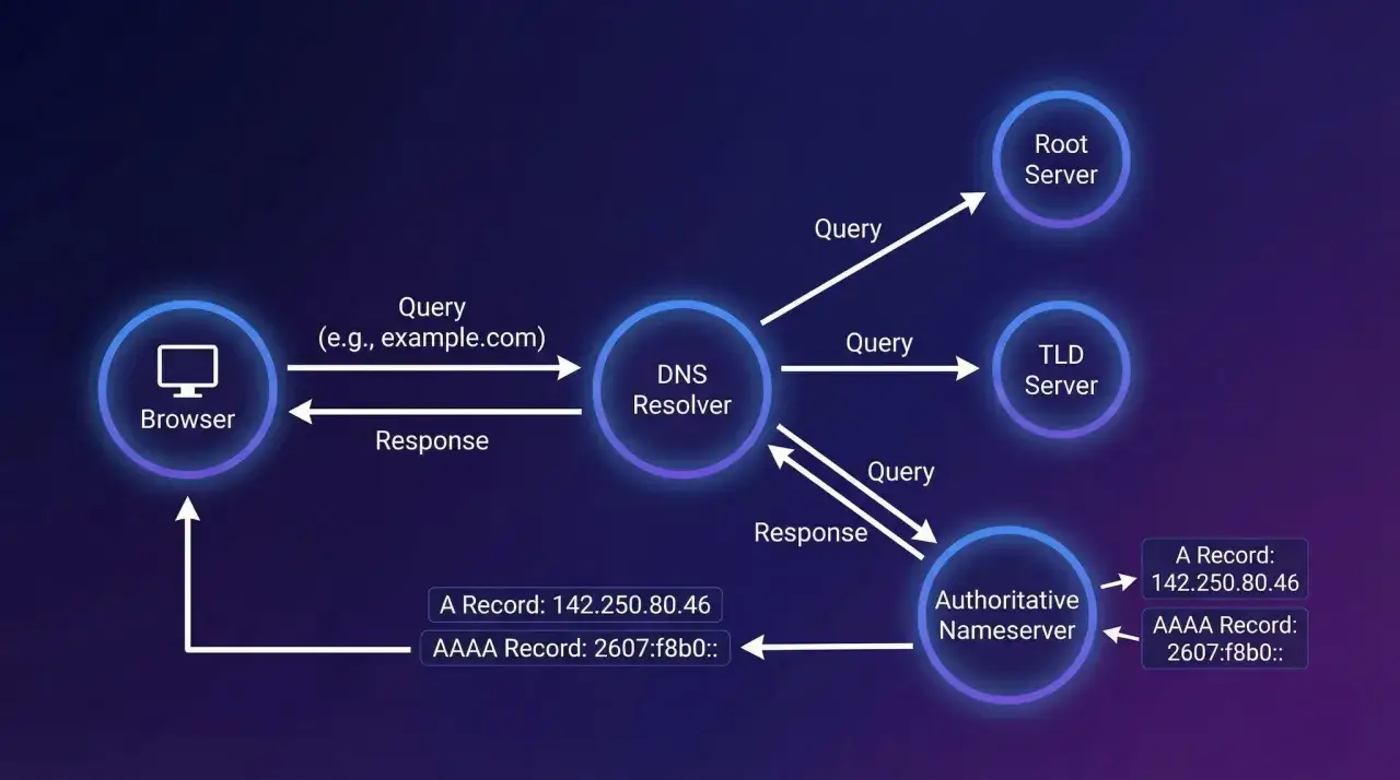 Schemat działania serwera DNS: przeglądarka wysyła zapytanie do resolvera, kt&oacute;ry kontaktuje się z serwerami root, TLD i autorytatywnym, by uzyskać adres IP.