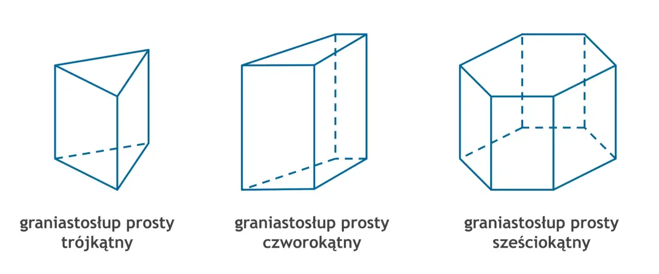 Ilustracje przedstawiają różne rodzaje graniastosłupów: trójkątny, czworokątny i sześciokątny.