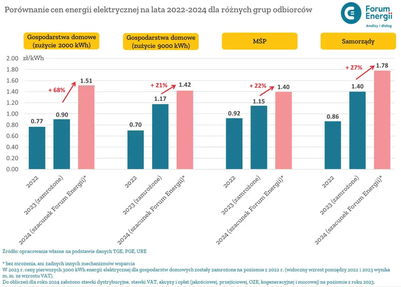 Wykres pokazuje wzrost cen prądu dla gospodarstw domowych, MŚP i samorządów. W 2024 roku prognozowany jest dalszy wzrost, szczególnie dla samorządów.