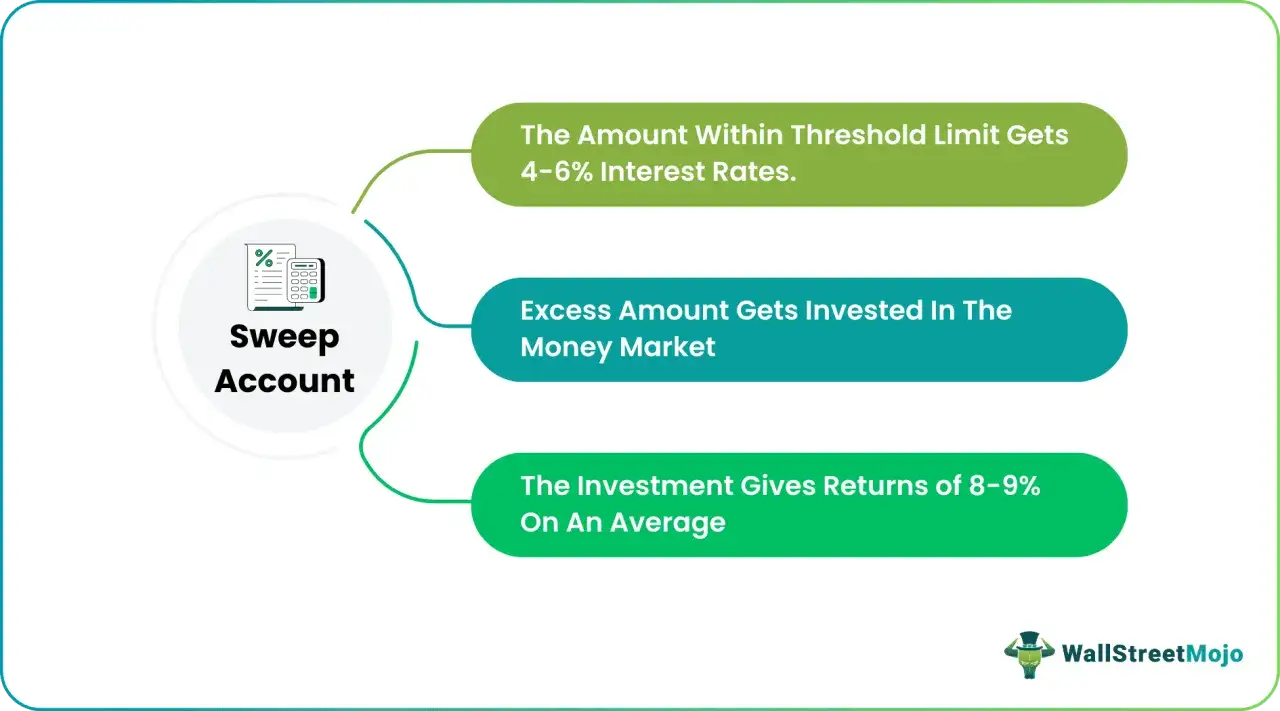 Diagram explaining a sweep account: funds within limits earn 4-6% interest, excess funds are invested in the money market for 8-9% returns. This is a FDIC insured deposit sweep program.