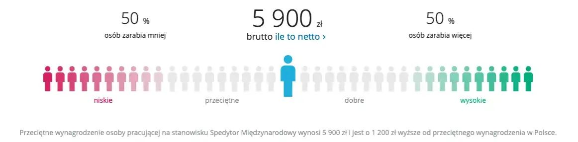 wykres zarobki spedytor międzynarodowy Polska