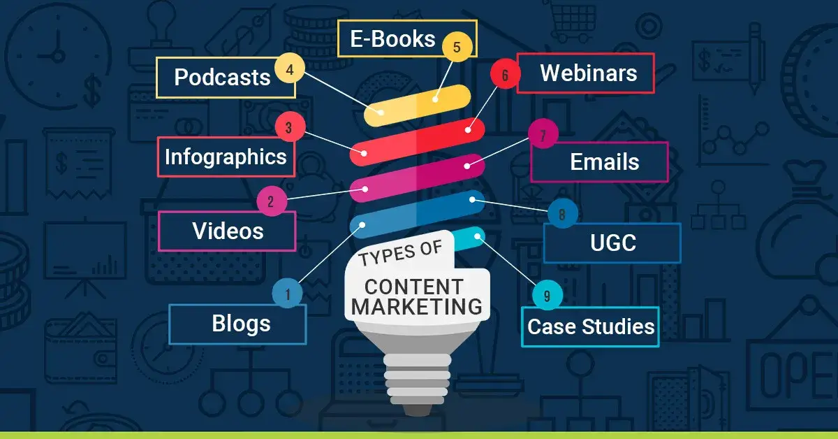 różne formaty content marketingu (blog, wideo, podcast, infografika)