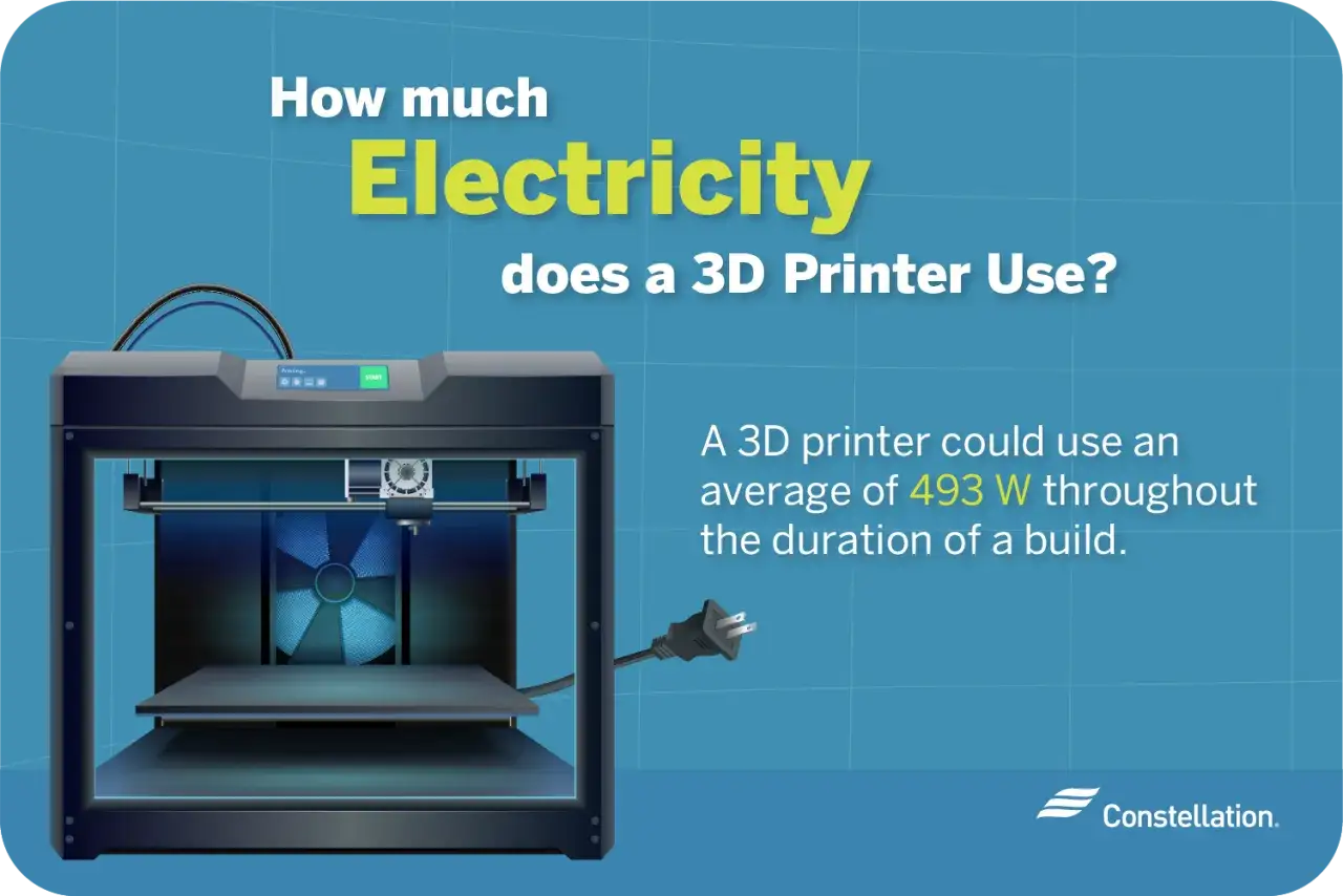 Ile prądu zużywa drukarka 3D? Średnio 493 W podczas drukowania.