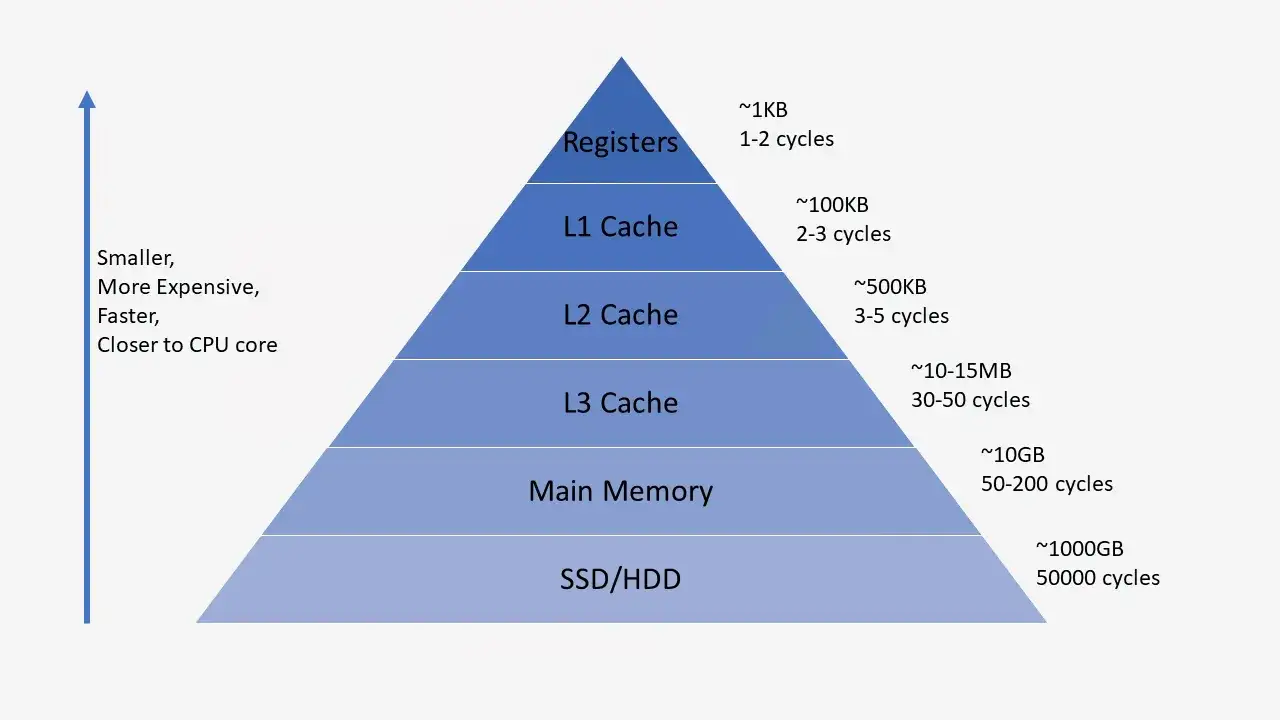 Pyramide illustrant l'architecture m&eacute;moire d'un CPU : registres, caches L1, L2, L3, m&eacute;moire principale, SSD/HDD. Plus c'est proche du c&oelig;ur CPU, plus c'est rapide.