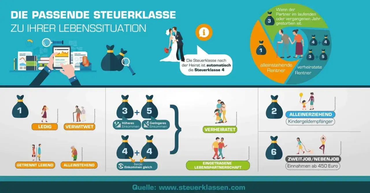 Infografik zeigt, wie die passende Steuerklasse zur Lebenssituation passt. Nach der Heirat ist die Steuerklasse 4 automatisch die richtige Wahl.