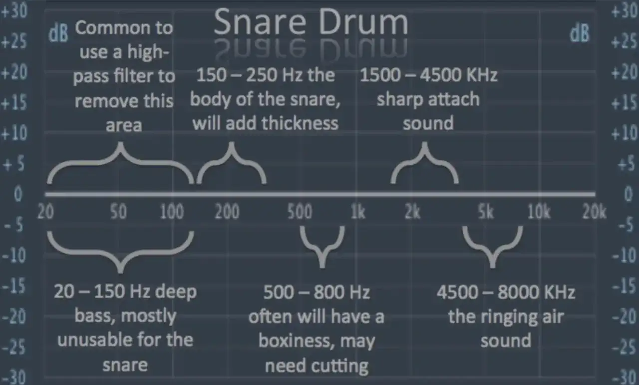 Graphique d'&eacute;galisation pour une caisse claire (snare drum), montrant les fr&eacute;quences cl&eacute;s pour sculpter le son.