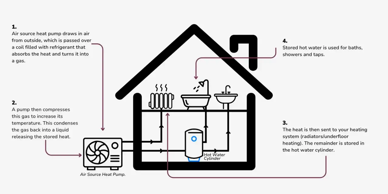 Schéma d'une pompe à chaleur air eau : l'air extérieur chauffe l'eau pour le chauffage et l'eau chaude sanitaire.