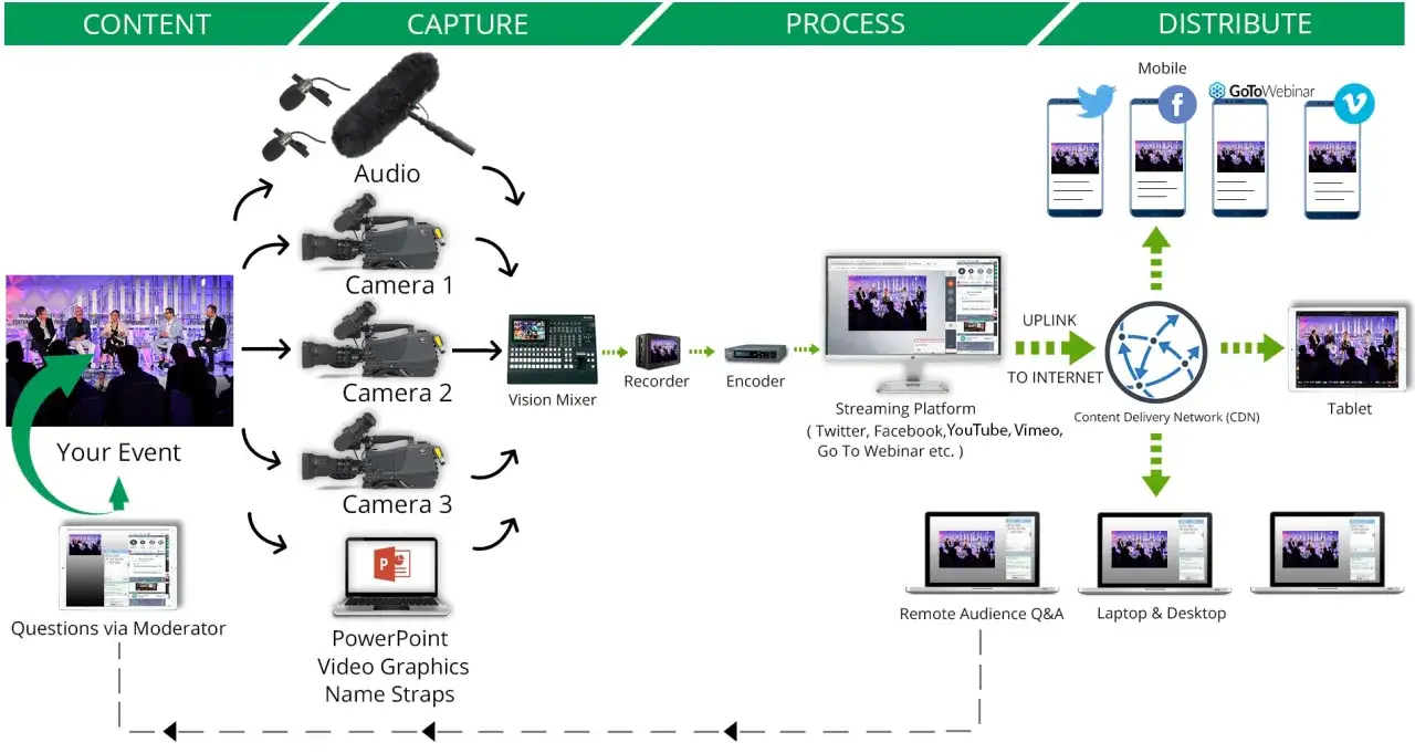 This diagram shows how to create and distribute online video, from capturing your event with cameras and audio, to processing it through mixers and encoders, and finally distributing it via the internet to various devices.