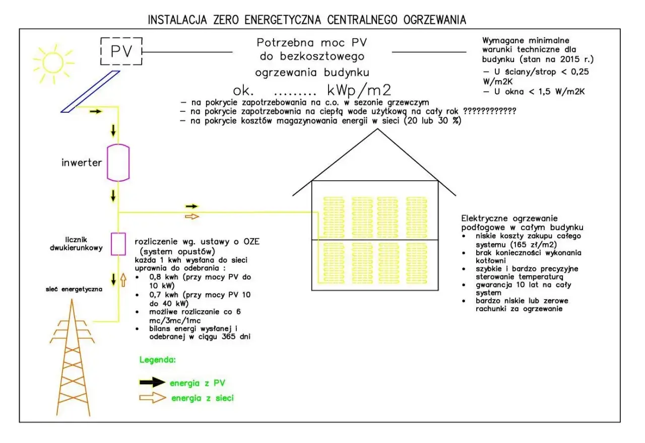 Schemat instalacji zeroenergetycznej: panele PV, inwerter, licznik, sieć energetyczna i elektryczne ogrzewanie podłogowe w budynku.