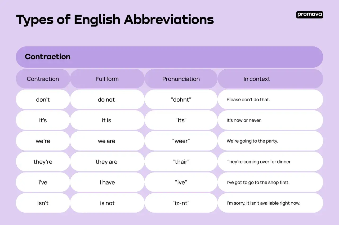 Tabla de contracciones en ingl&eacute;s: 