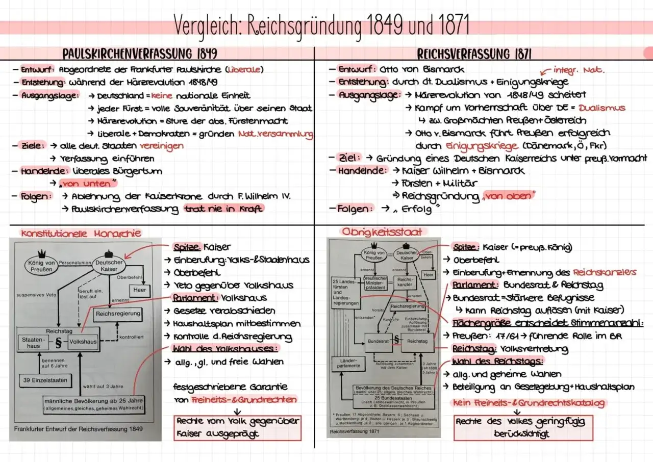 Vergleich Verfassung 1848 und 1871: Paulskirchenverfassung scheiterte, Reichsverfassung 1871 war erfolgreich.