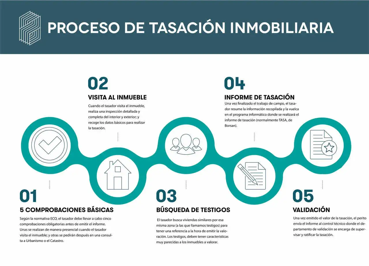 Proceso de tasaci&oacute;n inmobiliaria: 5 pasos, desde comprobaciones b&aacute;sicas y visita del tasador al inmueble, hasta b&uacute;squeda de testigos, informe y validaci&oacute;n final.