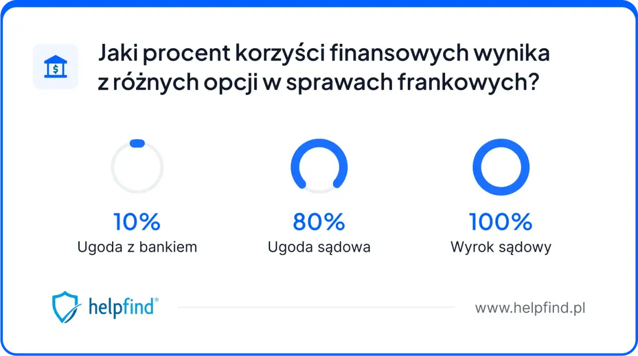 Wykres pokazuje, że wyrok sądowy w sprawach kredytów we frankach daje 100% korzyści, ugoda sądowa 80%, a ugoda z bankiem tylko 10%.