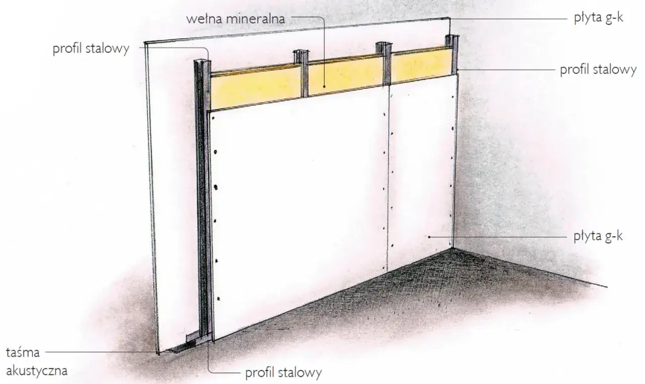 Schemat budowy ścianki działowej z profili stalowych, wełny mineralnej i płyt g-k. Pokazuje, jak zrobić ściankę działową z drzwiami.