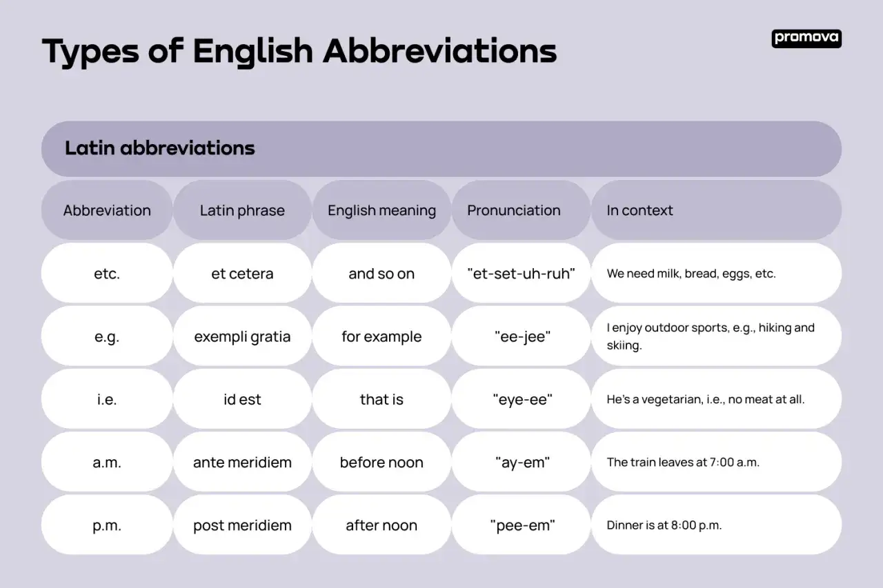 Tabla de abreviaturas latinas en inglés: etc., e.g., i.e., a.m., p.m. con su significado y pronunciación.