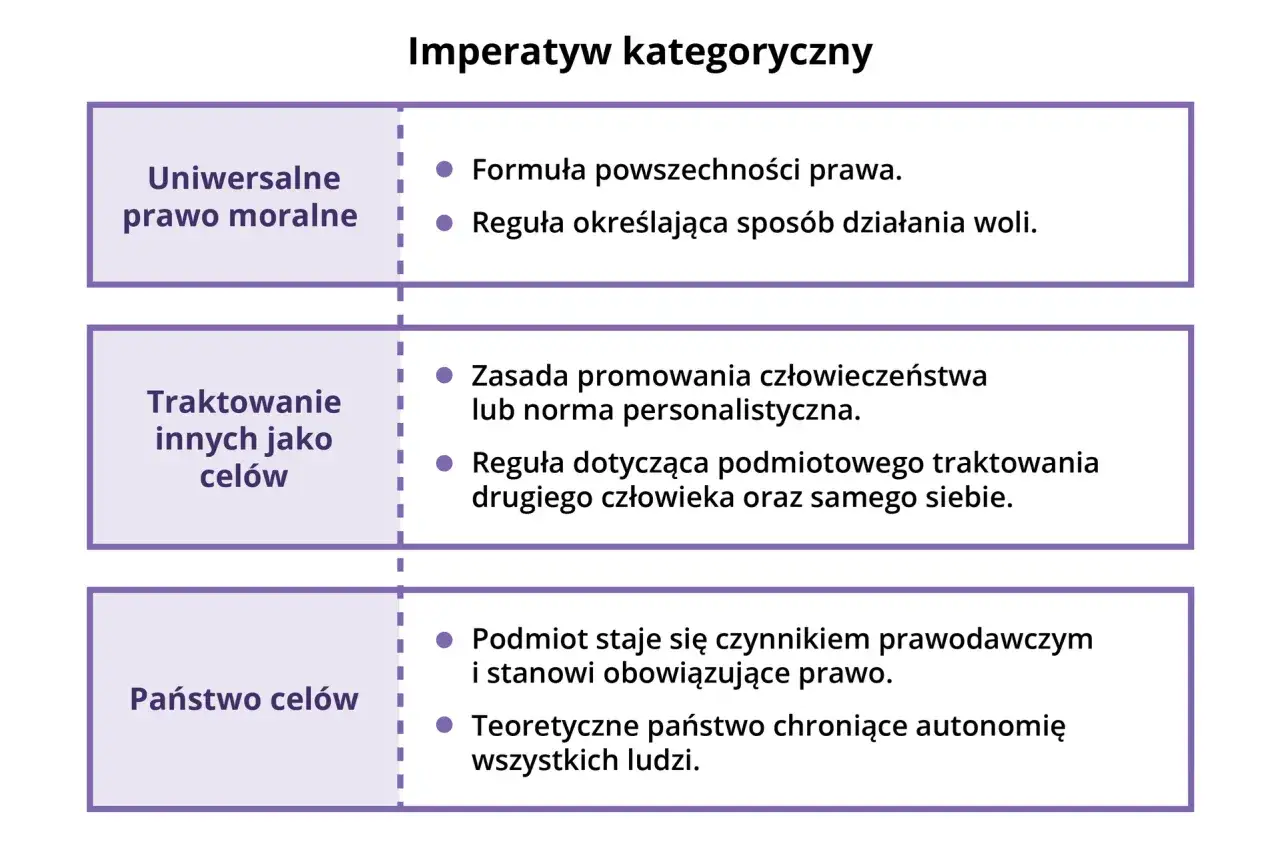Schemat przedstawia trzy formuły imperatywu kategorycznego: uniwersalne prawo moralne, traktowanie innych jako celów i państwo celów.
