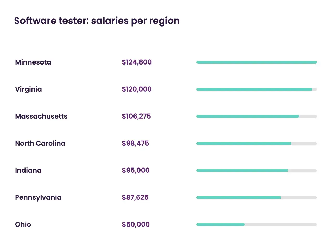 Zestawienie zarobk&oacute;w na stanowisku praca tester oprogramowania w r&oacute;żnych regionach USA. Najwyższe pensje w Minnesocie ($124,800), najniższe w Ohio ($50,000).