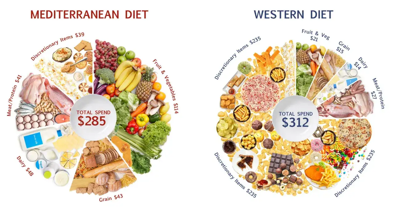 Comparaci&oacute;n de dietas: Mediterr&aacute;nea con alimentos constructores como frutas, verduras y prote&iacute;nas vs. Occidental con muchos 