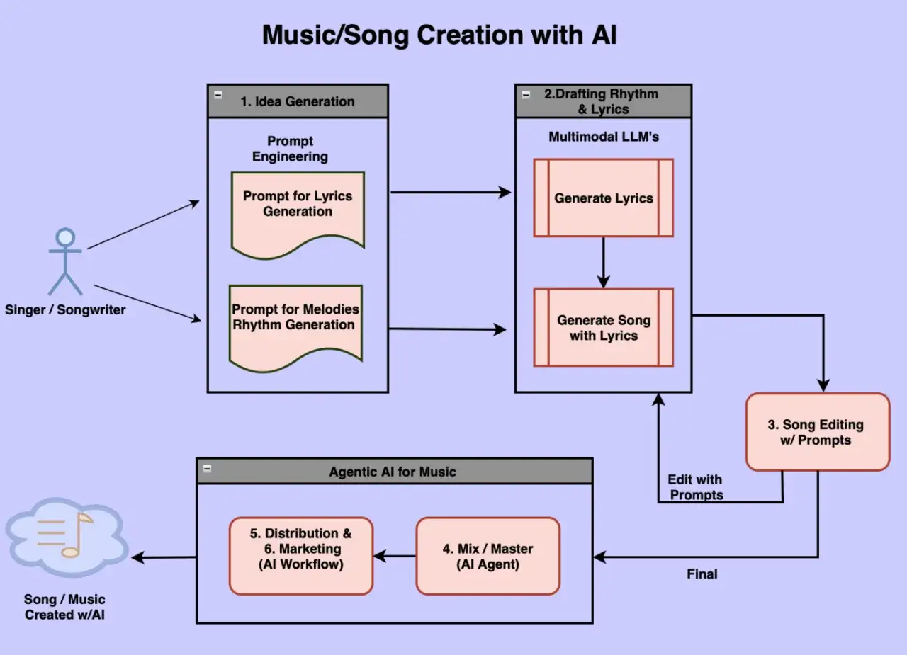 Diagram shows AI music creation workflow, from singer/songwriter prompts for lyrics and melodies to AI generating songs, editing, mixing, and distribution. This process can be used with tools like Suno music.