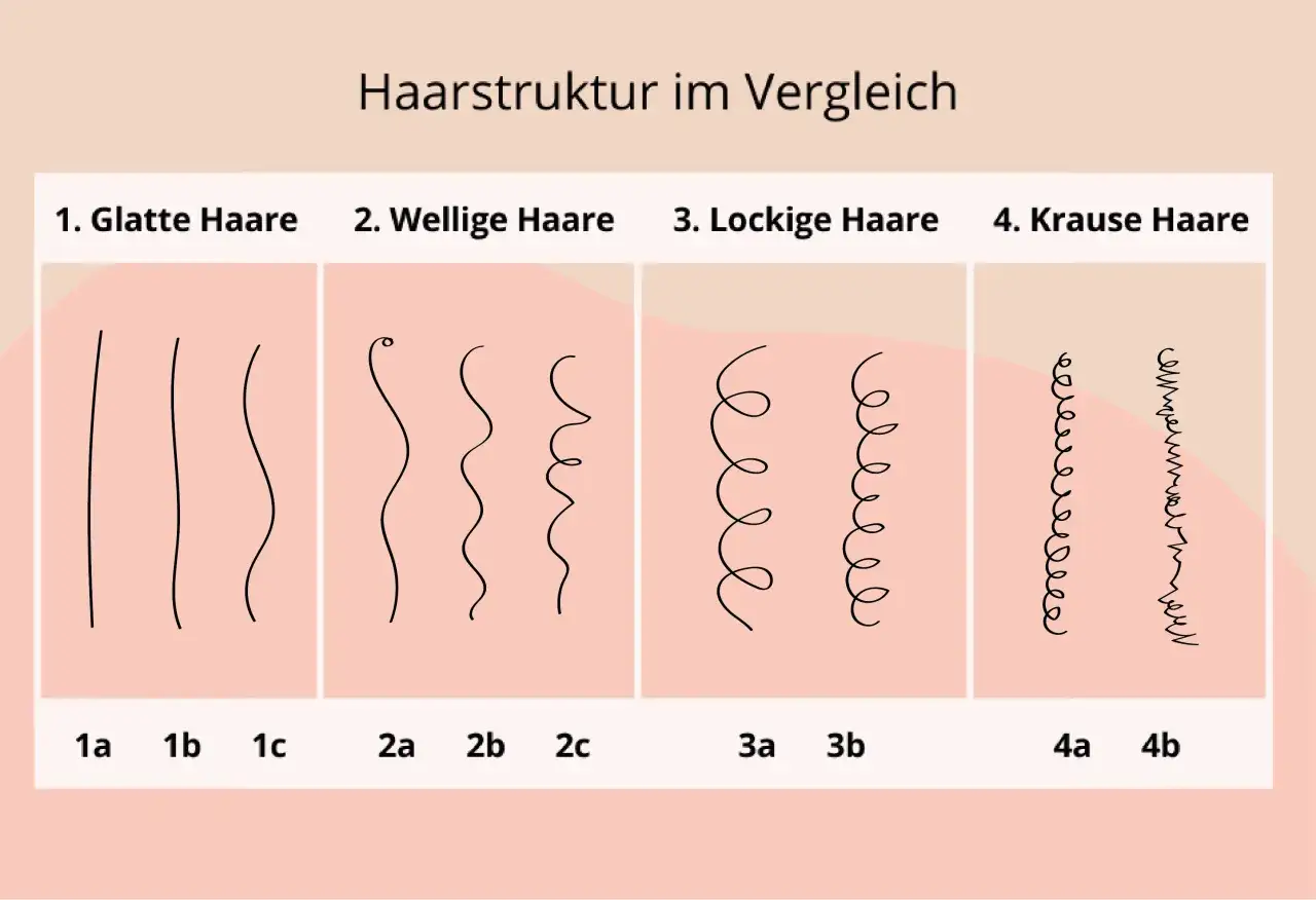 Vergleich von Haarstrukturen: glatt, wellig, lockig und kraus. Die Abbildung hilft, die Haardicke und Form zu bestimmen.